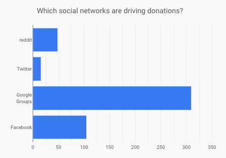 Social Network Donations